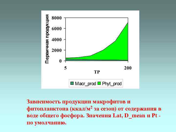 Зависимость продукции макрофитов и фитопланктона (ккал/м 2 за сезон) от содержания в воде общего