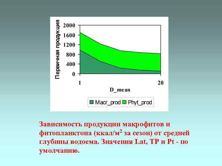 Зависимость продукции макрофитов и фитопланктона (ккал/м 2 за сезон) от средней глубины водоема. Значения