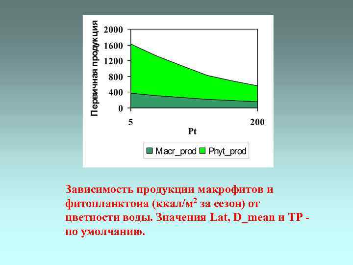 Зависимость продукции макрофитов и фитопланктона (ккал/м 2 за сезон) от цветности воды. Значения Lat,
