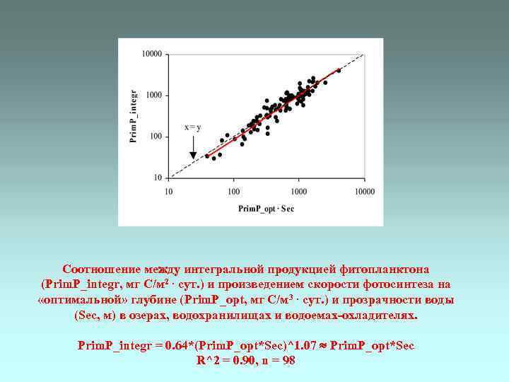 Соотношение между интегральной продукцией фитопланктона (Prim. P_integr, мг С/м 2 · сут. ) и