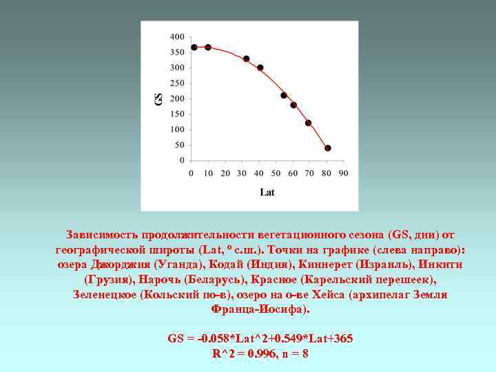 Зависимость продолжительности вегетационного сезона (GS, дни) от географической широты (Lat, о с. ш. ).