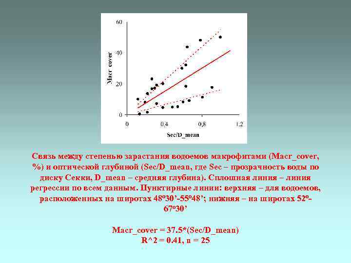 Связь между степенью зарастания водоемов макрофитами (Macr_cover, %) и оптической глубиной (Sec/D_mean, где Sec