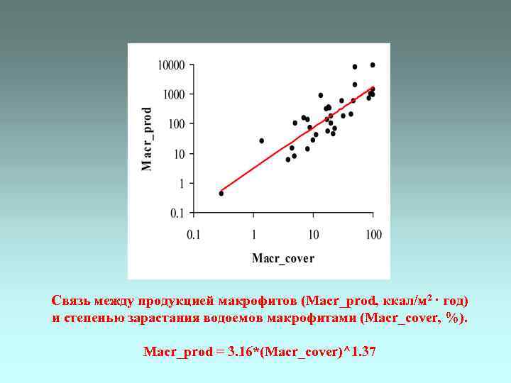 Связь между продукцией макрофитов (Macr_prod, ккал/м 2 · год) и степенью зарастания водоемов макрофитами