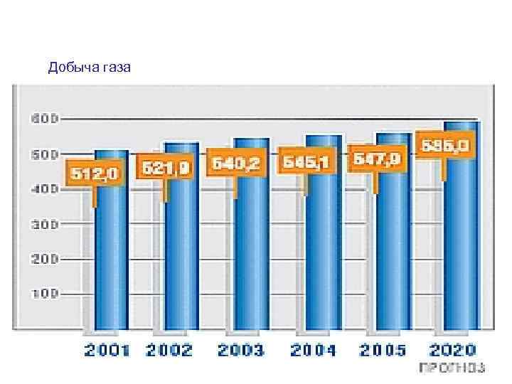 Добыча газа 