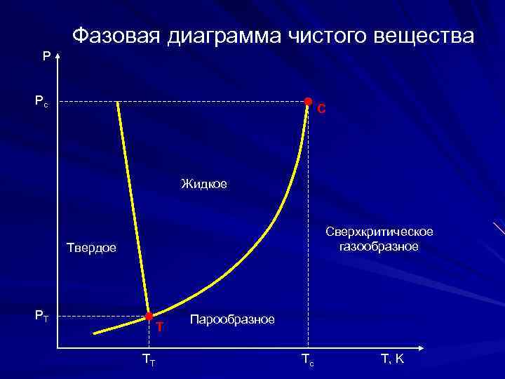 Фазовая диаграмма чистого вещества P Pc С Жидкое Сверхкритическое газообразное Твердое PT Т TT