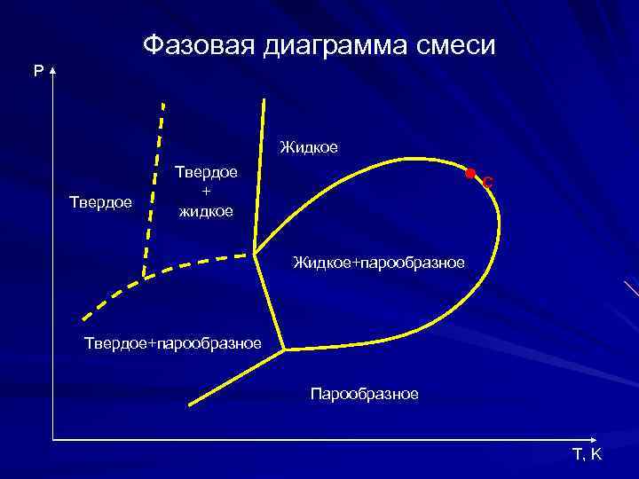 Фазовая диаграмма смеси P Жидкое Твердое + жидкое С Жидкое+парообразное Твердое+парообразное Парообразное T, K