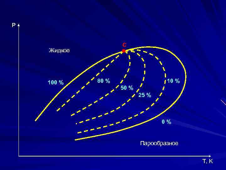 P С Жидкое 100 % 80 % 10 % 50 % 25 % 0%