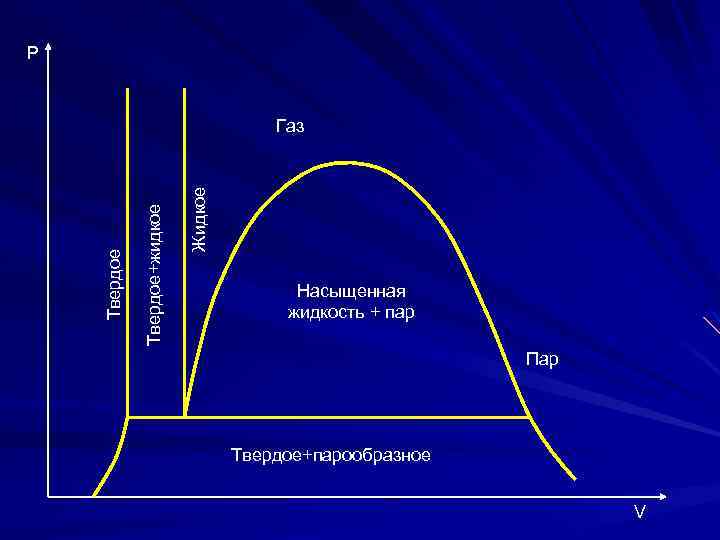 Р Жидкое Твердое+жидкое Твердое Газ Насыщенная жидкость + пар Пар Твердое+парообразное V 