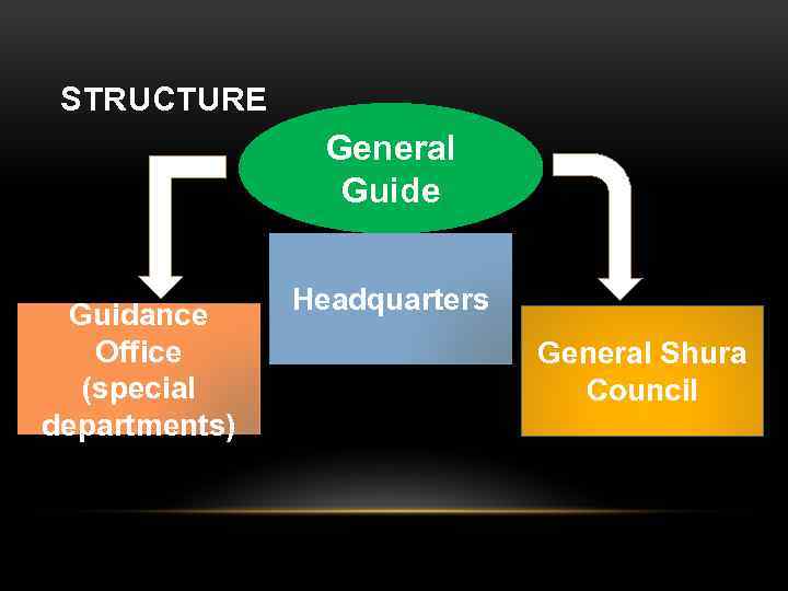 STRUCTURE General Guide Guidance Office (special departments) Headquarters General Shura Council 
