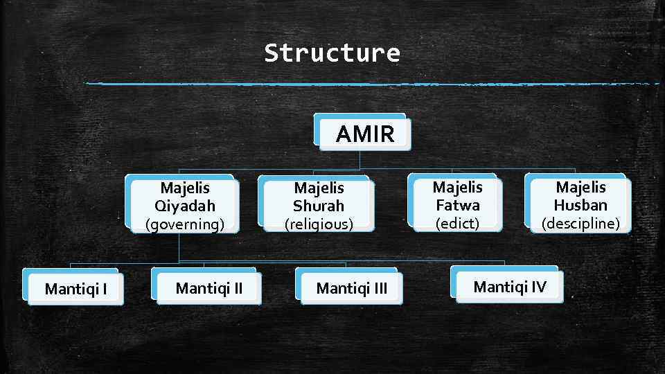 Structure AMIR Majelis Qiyadah (governing) Mantiqi II Majelis Shurah (religious) Mantiqi III Majelis Fatwa