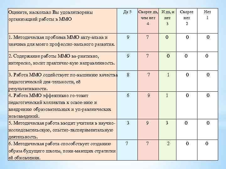 Оцените, насколько Вы удовлетворены организацией работы в ММО Да 5 Скорее да, И да,