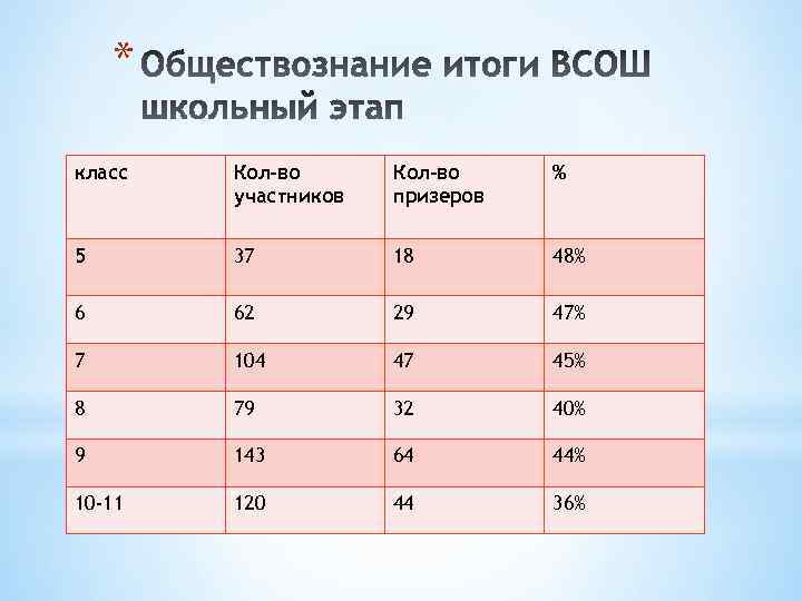 * класс Кол-во участников Кол-во призеров % 5 37 18 48% 6 62 29