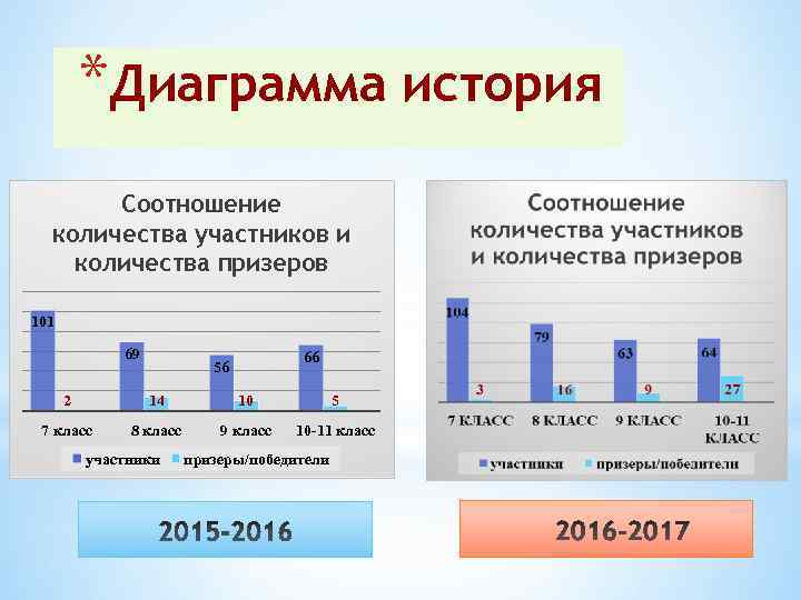 *Диаграмма история Соотношение количества участников и количества призеров 101 69 66 56 2 14