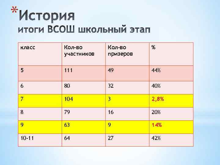 * класс Кол-во участников Кол-во призеров % 5 111 49 44% 6 80 32