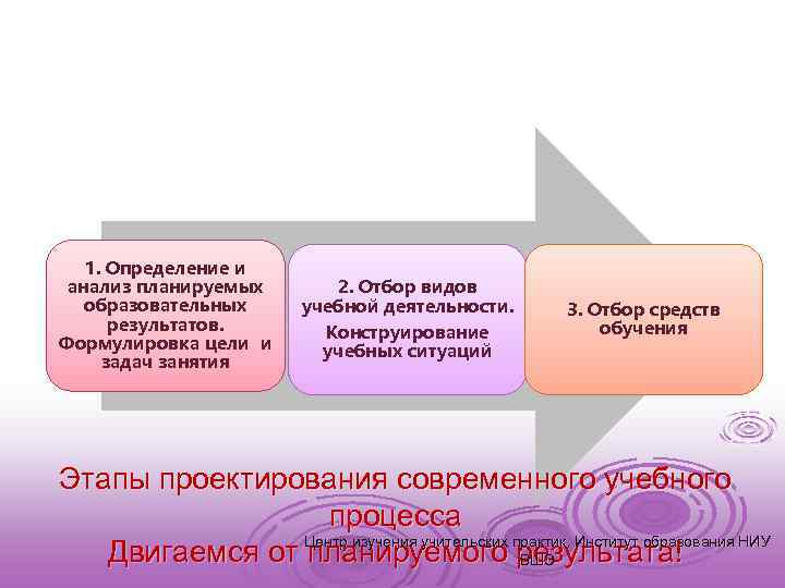 1. Определение и анализ планируемых образовательных результатов. Формулировка цели и задач занятия 2. Отбор