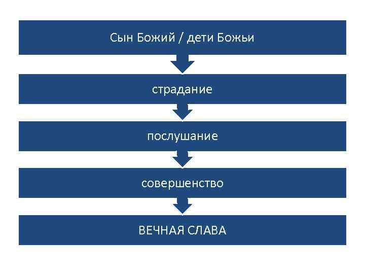 Сын Божий / дети Божьи страдание послушание совершенство ВЕЧНАЯ СЛАВА 