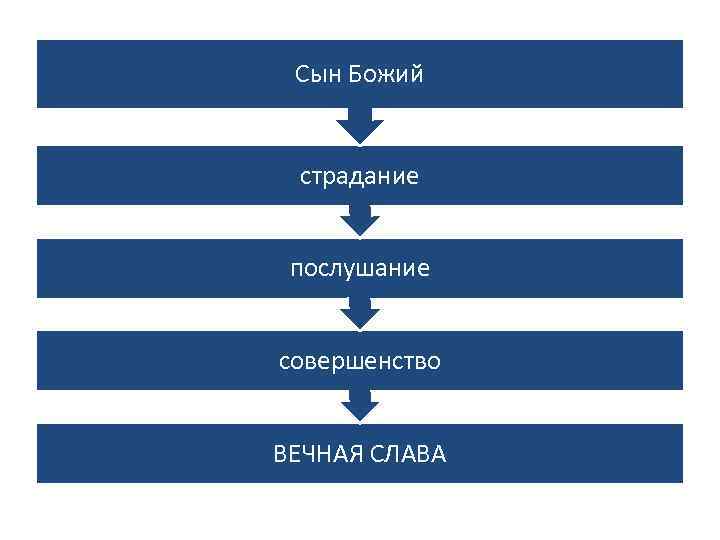 Сын Божий страдание послушание совершенство ВЕЧНАЯ СЛАВА 