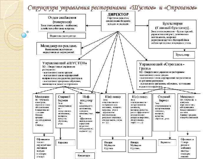 Структура управления ресторанами «Шустов» и «Строганов» 