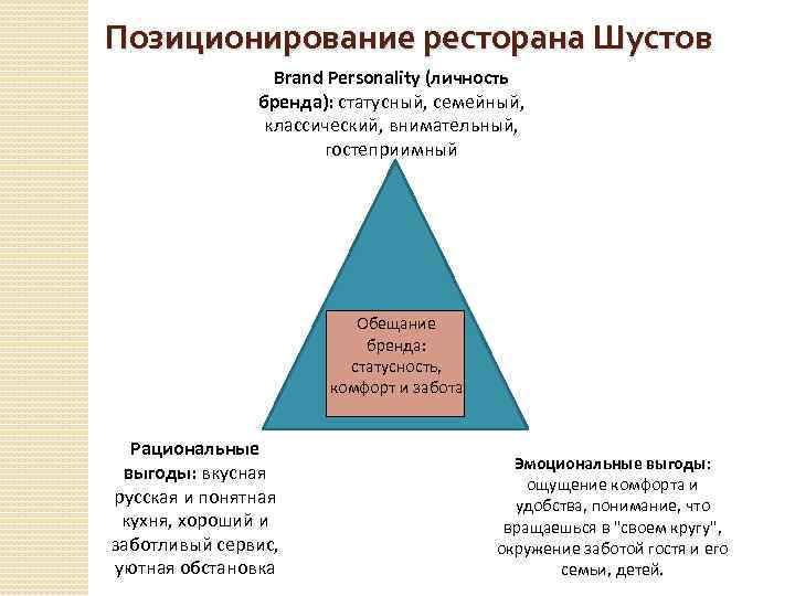 Позиционирование ресторана Шустов Brand Personality (личность бренда): статусный, семейный, классический, внимательный, гостеприимный Обещание бренда: