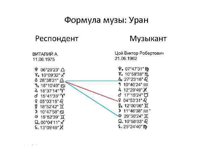 Формула музы: Уран 