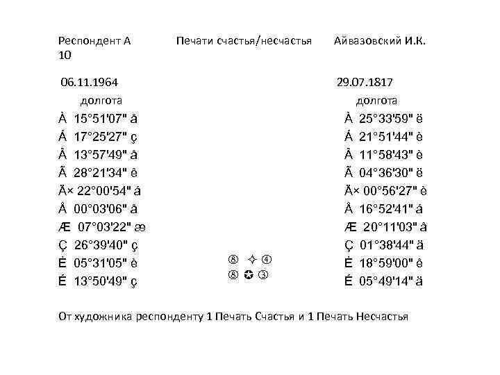 Респондент А 10 06. 11. 1964 долгота À 15° 51'07
