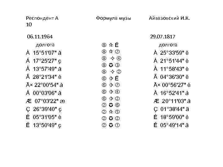 Респондент А 10 06. 11. 1964 долгота À 15° 51'07