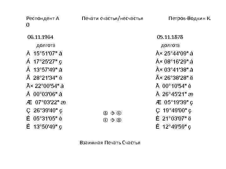 Респондент А 0 06. 11. 1964 долгота À 15° 51'07