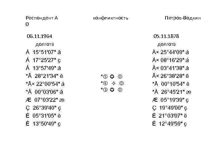 Респондент А 0 06. 11. 1964 долгота À 15° 51'07