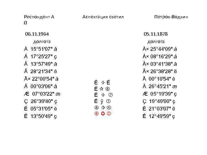 Респондент А 0 06. 11. 1964 долгота À 15° 51'07