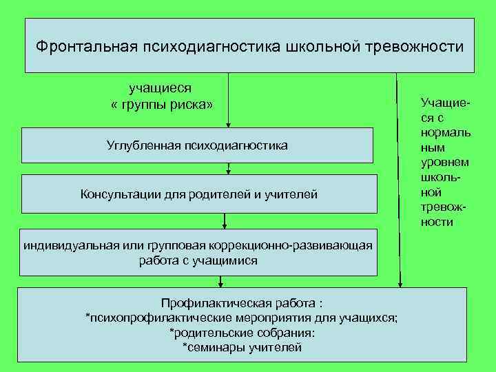 Фронтальная психодиагностика школьной тревожности учащиеся « группы риска» Углубленная психодиагностика Консультации для родителей и