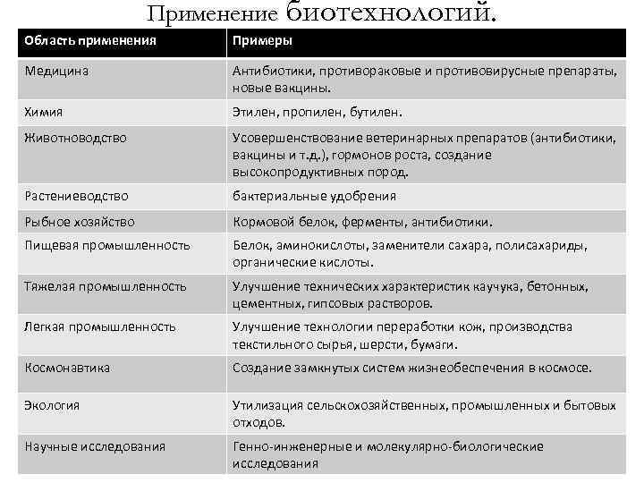 Применение биотехнологий. Область применения Примеры Медицина Антибиотики, противораковые и противовирусные препараты, новые вакцины. Химия
