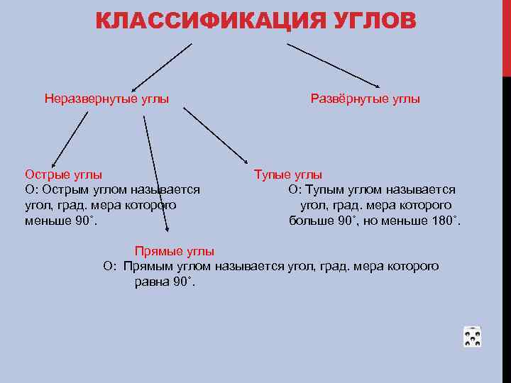 КЛАССИФИКАЦИЯ УГЛОВ Неразвернутые углы Острые углы О: Острым углом называется угол, град. мера которого