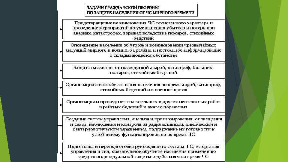 ЗАДАЧИ ГРАЖДАНСКОЙ ОБОРОНЫ ПО ЗАЩИТЕ НАСЕЛЕНИЯ ОТ ЧС МИРНОГО ВРЕМЕНИ 