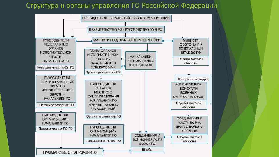 Структура и органы управления ГО Российской Федерации 