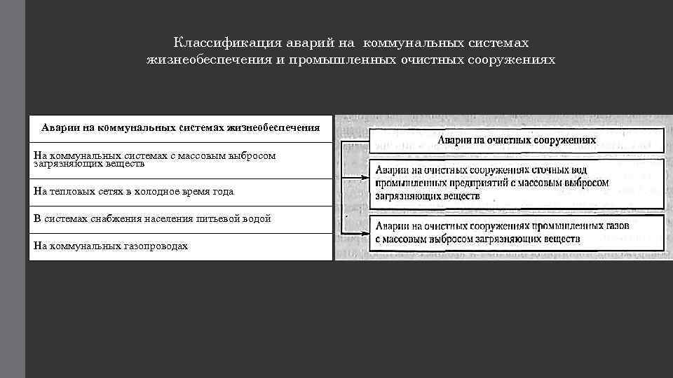 Коммунальные аварии обж 8 класс. Аварии на коммунальных системах поражающие факторы. Виды аварий на коммунальных системах жизнеобеспечения. Коммунальные системы жизнеобеспечения классификация. Аварии на очистных сооружениях поражающие факторы.