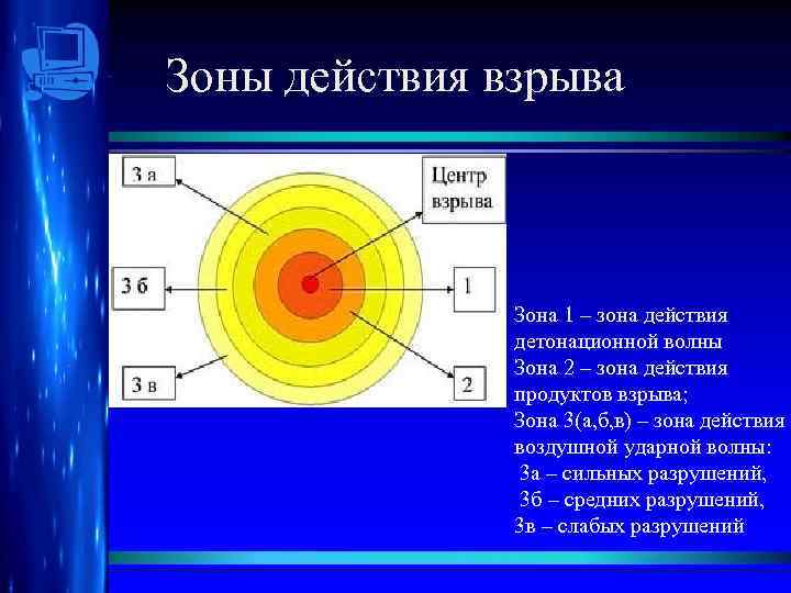 Зоны действия взрыва Зона 1 – зона действия детонационной волны Зона 2 – зона