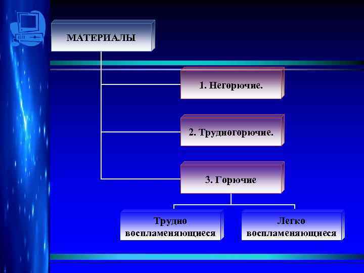 МАТЕРИАЛЫ 1. Негорючие. 2. Трудногорючие. 3. Горючие Трудно воспламеняющиеся Легко воспламеняющиеся 