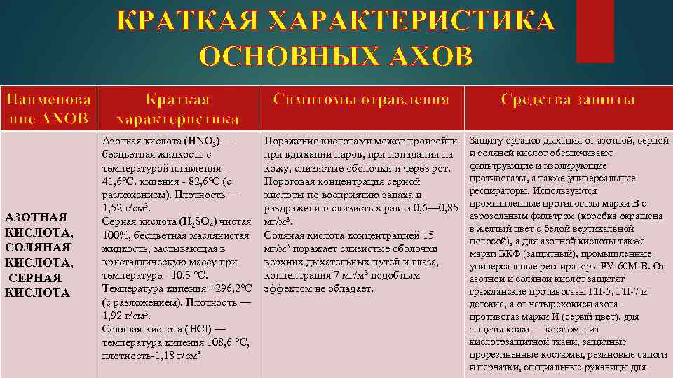 КРАТКАЯ ХАРАКТЕРИСТИКА ОСНОВНЫХ АХОВ Наименова ние АХОВ АЗОТНАЯ КИСЛОТА, СОЛЯНАЯ КИСЛОТА, СЕРНАЯ КИСЛОТА Краткая