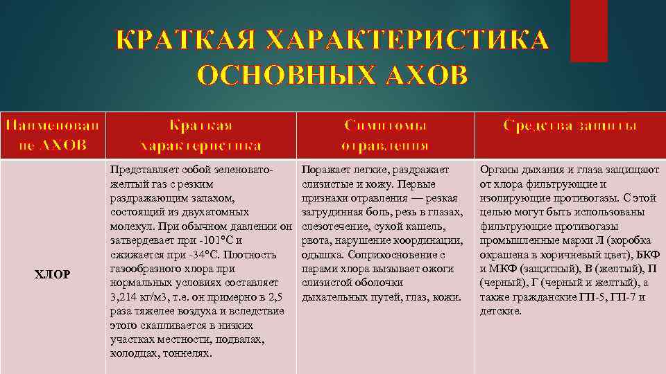 КРАТКАЯ ХАРАКТЕРИСТИКА ОСНОВНЫХ АХОВ Наименован ие АХОВ ХЛОР Краткая характеристика Симптомы отравления Средства защиты