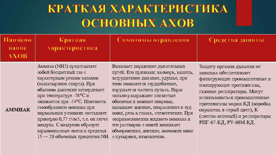 КРАТКАЯ ХАРАКТЕРИСТИКА ОСНОВНЫХ АХОВ Наимено вание АХОВ АММИАК Краткая характеристика Симптомы отравления Средства защиты