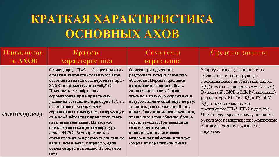 КРАТКАЯ ХАРАКТЕРИСТИКА ОСНОВНЫХ АХОВ Наименован ие АХОВ СЕРОВОДОРОД Краткая характеристика Симптомы отравления Средства защиты