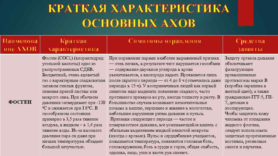 КРАТКАЯ ХАРАКТЕРИСТИКА ОСНОВНЫХ АХОВ Наименова ние АХОВ Краткая характеристика Симптомы отравления Средства защиты ФОСГЕН