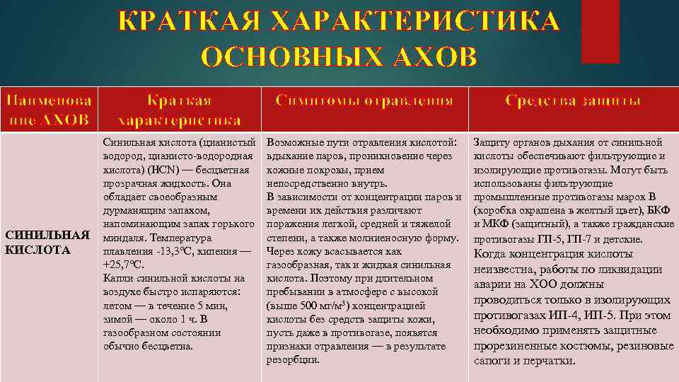 КРАТКАЯ ХАРАКТЕРИСТИКА ОСНОВНЫХ АХОВ Наименова ние АХОВ СИНИЛЬНАЯ КИСЛОТА Краткая характеристика Симптомы отравления Средства