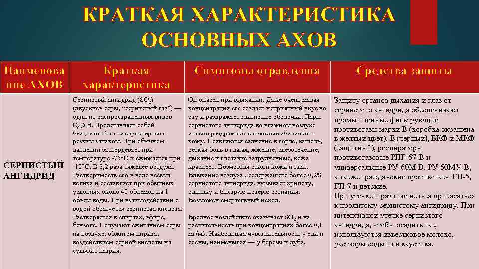 КРАТКАЯ ХАРАКТЕРИСТИКА ОСНОВНЫХ АХОВ Наименова ние АХОВ Краткая характеристика Симптомы отравления Средства защиты СЕРНИСТЫЙ