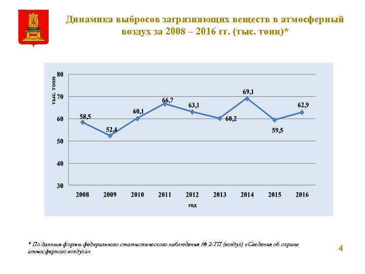 Динамика выбросов загрязняющих веществ в атмосферный воздух за 2008 – 2016 гг. (тыс. тонн)*