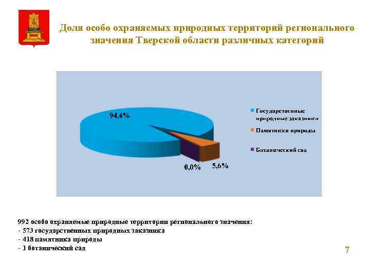 Доля особо охраняемых природных территорий регионального значения Тверской области различных категорий 992 особо охраняемые