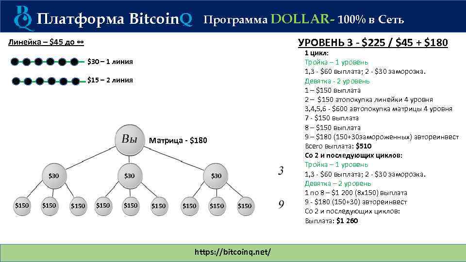 Платформа Bitcoin. Q Программа DOLLAR- 100% в Сеть УРОВЕНЬ 3 - $225 / $45