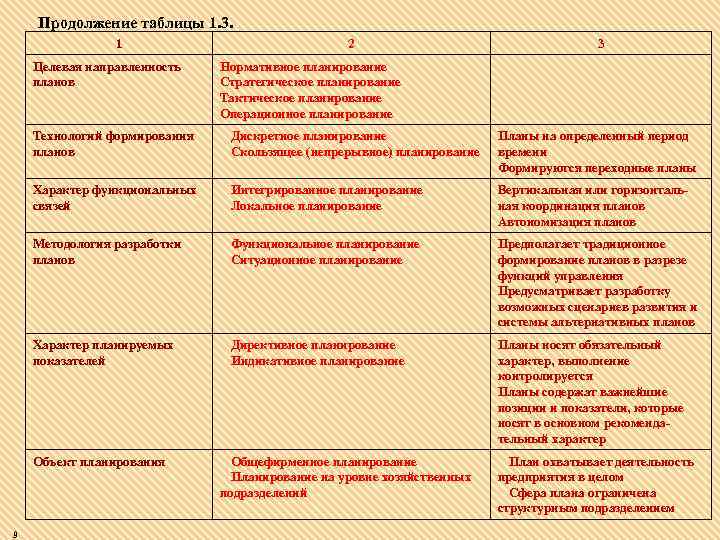 Продолжение таблицы 1. 3. 1 Целевая направленность планов 2 3 Нормативное планирование Стратегическое планирование