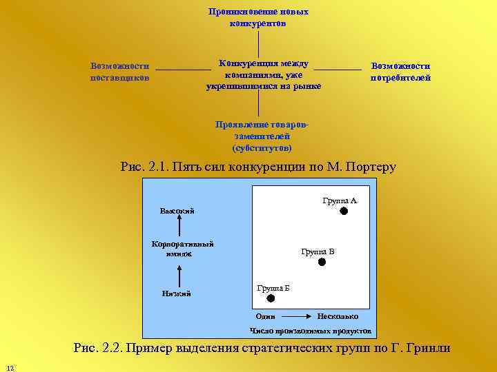 Проникновение новых конкурентов Конкуренция между компаниями, уже укрепившимися на рынке Возможности поставщиков Возможности потребителей
