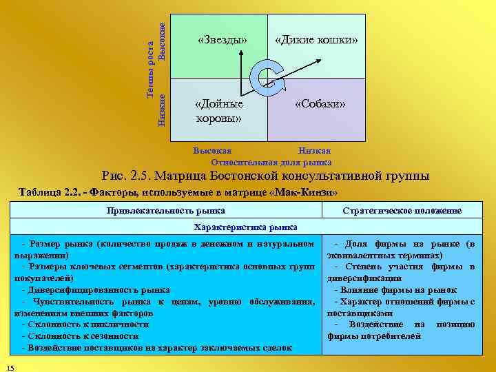 Темпы роста Низкие Высокие «Звезды» «Дойные коровы» «Дикие кошки» «Собаки» Высокая Низкая Относительная доля